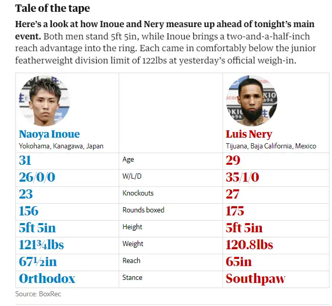 Inoue drops Nery Tale of the Tape